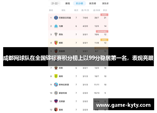成都网球队在全国锦标赛积分榜上以99分稳居第一名，表现亮眼