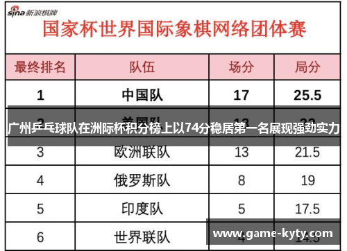 广州乒乓球队在洲际杯积分榜上以74分稳居第一名展现强劲实力